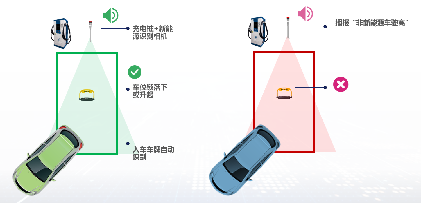 新能源車位管理項目順利推